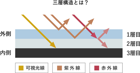 三層構造とは