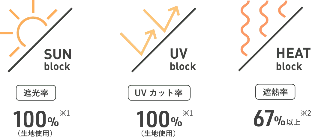 UVカット・遮光率100%(生地使用)、遮熱率の最高値67%